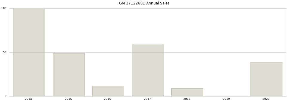 GM 17122601 part annual sales from 2014 to 2020.