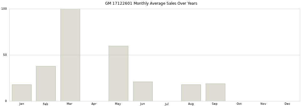 GM 17122601 monthly average sales over years from 2014 to 2020.