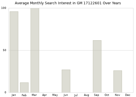Monthly average search interest in GM 17122601 part over years from 2013 to 2020.