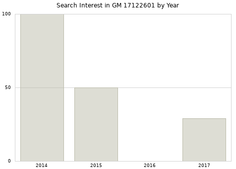 Annual search interest in GM 17122601 part.