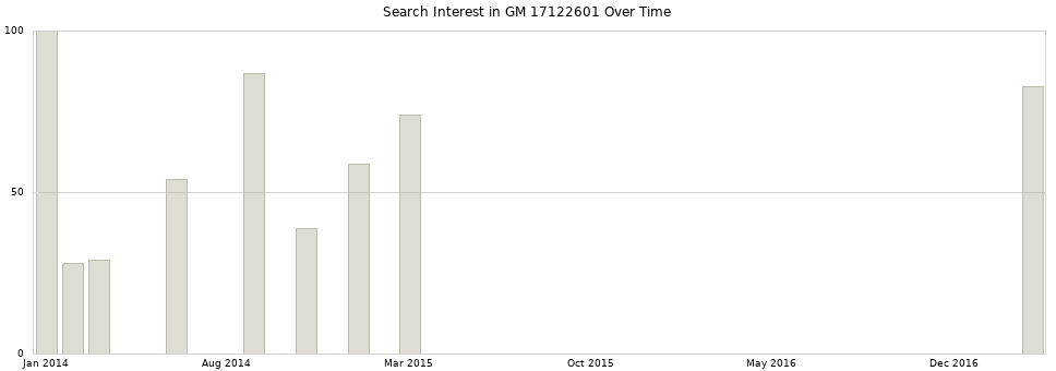 Search interest in GM 17122601 part aggregated by months over time.