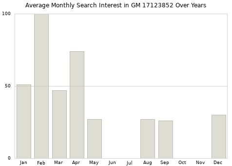 Monthly average search interest in GM 17123852 part over years from 2013 to 2020.