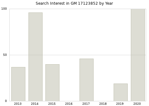 Annual search interest in GM 17123852 part.