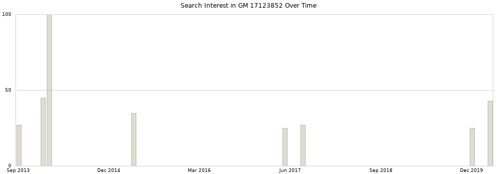 Search interest in GM 17123852 part aggregated by months over time.