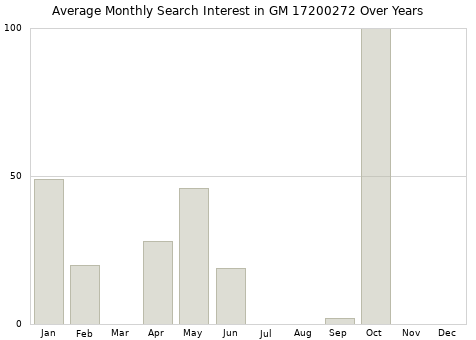 Monthly average search interest in GM 17200272 part over years from 2013 to 2020.