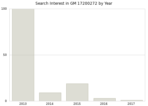Annual search interest in GM 17200272 part.