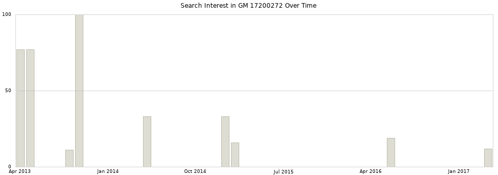 Search interest in GM 17200272 part aggregated by months over time.