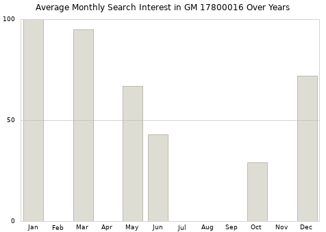 Monthly average search interest in GM 17800016 part over years from 2013 to 2020.