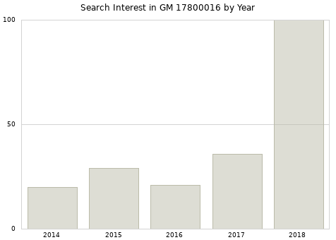Annual search interest in GM 17800016 part.
