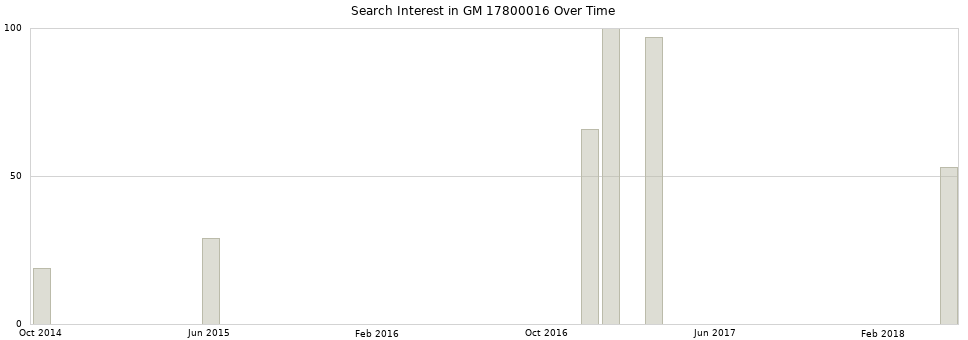 Search interest in GM 17800016 part aggregated by months over time.