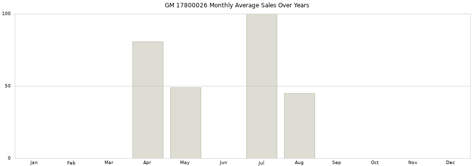 GM 17800026 monthly average sales over years from 2014 to 2020.
