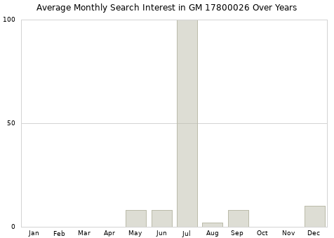 Monthly average search interest in GM 17800026 part over years from 2013 to 2020.