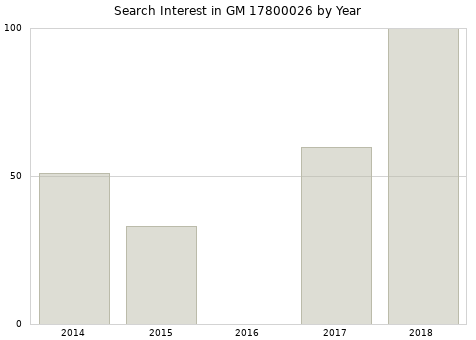 Annual search interest in GM 17800026 part.