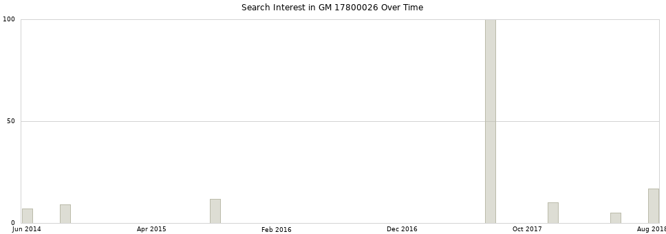 Search interest in GM 17800026 part aggregated by months over time.