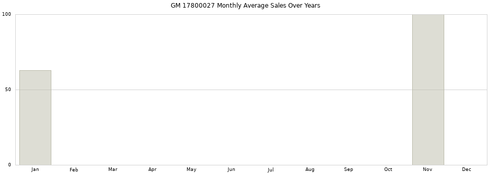 GM 17800027 monthly average sales over years from 2014 to 2020.