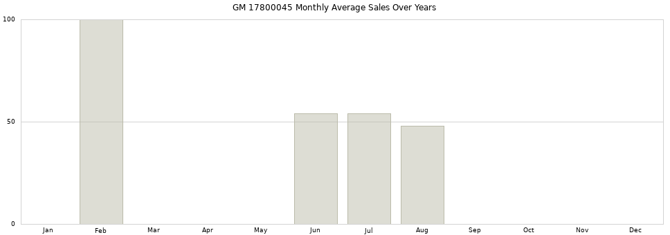 GM 17800045 monthly average sales over years from 2014 to 2020.