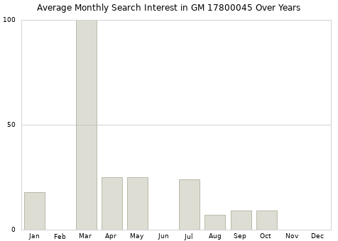Monthly average search interest in GM 17800045 part over years from 2013 to 2020.