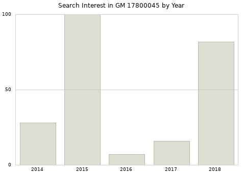 Annual search interest in GM 17800045 part.