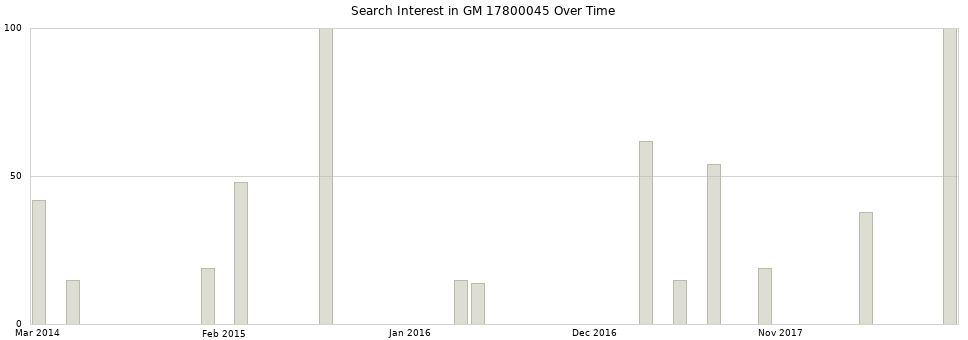 Search interest in GM 17800045 part aggregated by months over time.