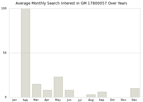 Monthly average search interest in GM 17800057 part over years from 2013 to 2020.