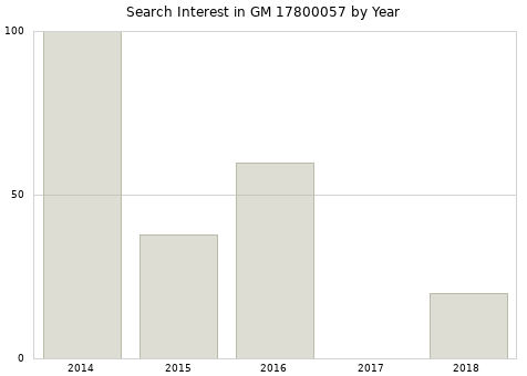 Annual search interest in GM 17800057 part.