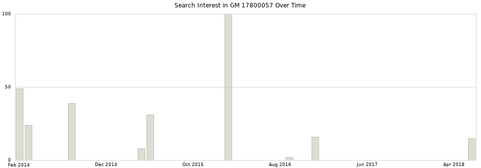 Search interest in GM 17800057 part aggregated by months over time.