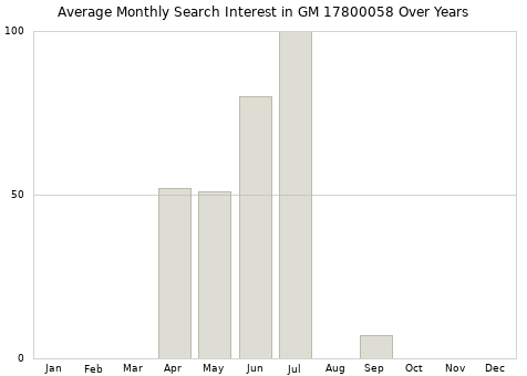 Monthly average search interest in GM 17800058 part over years from 2013 to 2020.