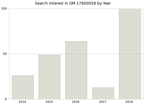 Annual search interest in GM 17800058 part.