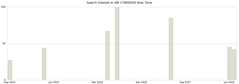 Search interest in GM 17800058 part aggregated by months over time.