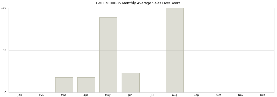 GM 17800085 monthly average sales over years from 2014 to 2020.