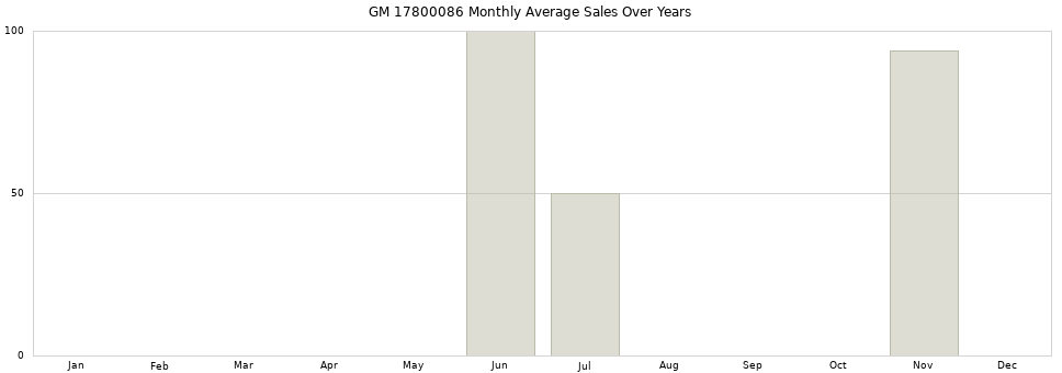 GM 17800086 monthly average sales over years from 2014 to 2020.
