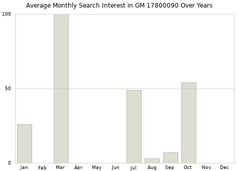 Monthly average search interest in GM 17800090 part over years from 2013 to 2020.