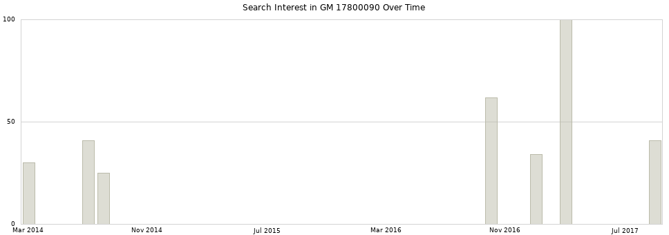 Search interest in GM 17800090 part aggregated by months over time.