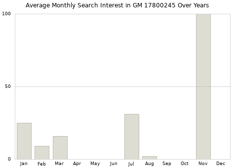 Monthly average search interest in GM 17800245 part over years from 2013 to 2020.