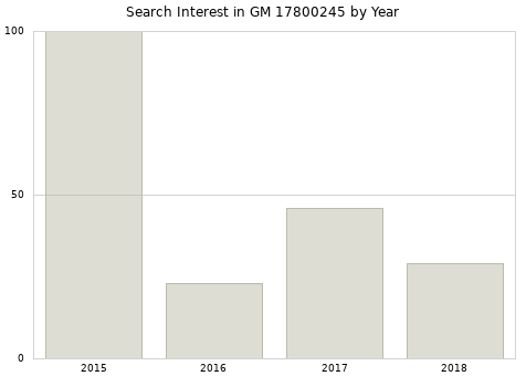 Annual search interest in GM 17800245 part.
