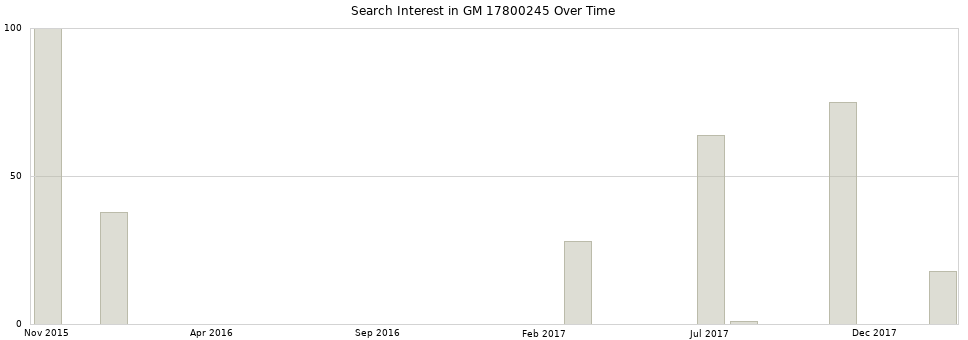 Search interest in GM 17800245 part aggregated by months over time.