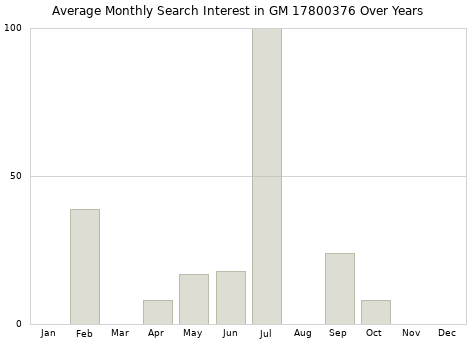 Monthly average search interest in GM 17800376 part over years from 2013 to 2020.