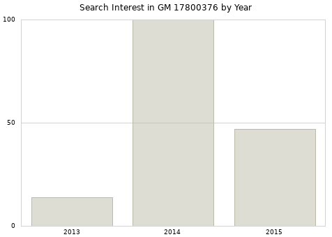 Annual search interest in GM 17800376 part.