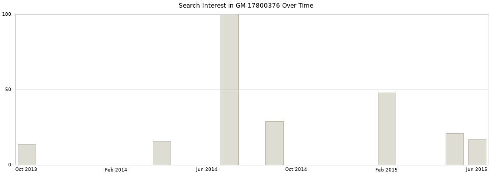 Search interest in GM 17800376 part aggregated by months over time.
