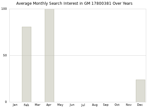 Monthly average search interest in GM 17800381 part over years from 2013 to 2020.