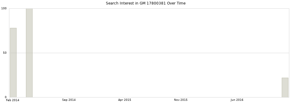 Search interest in GM 17800381 part aggregated by months over time.