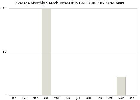 Monthly average search interest in GM 17800409 part over years from 2013 to 2020.