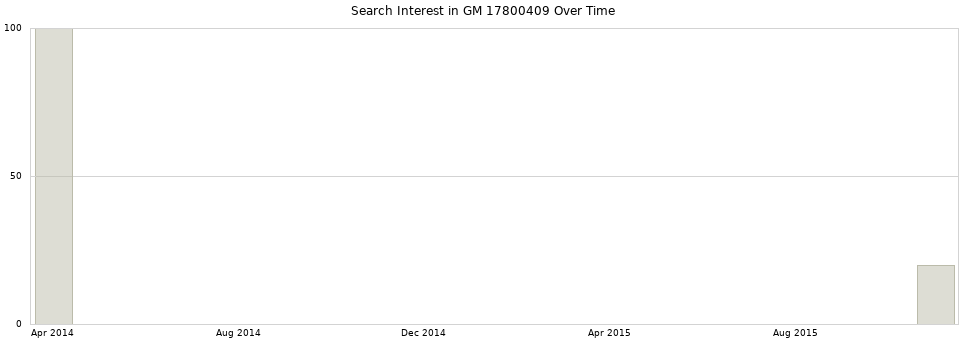 Search interest in GM 17800409 part aggregated by months over time.