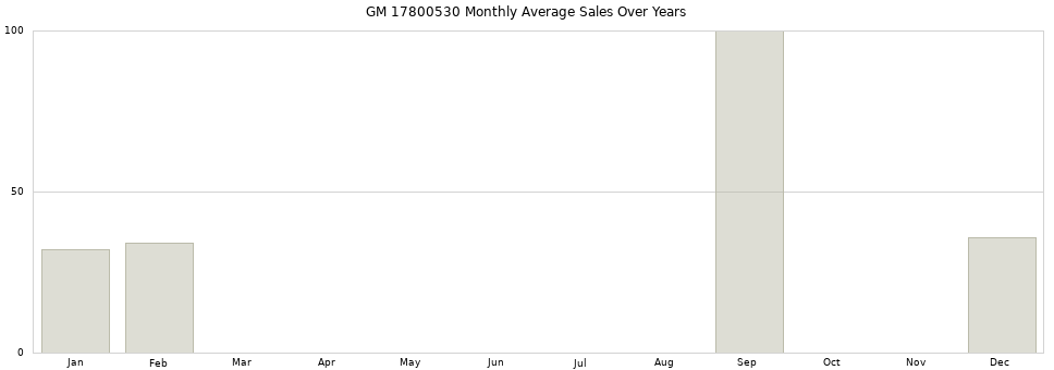 GM 17800530 monthly average sales over years from 2014 to 2020.