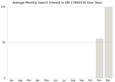 Monthly average search interest in GM 17800530 part over years from 2013 to 2020.