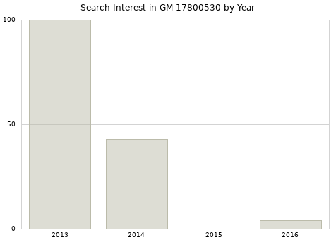 Annual search interest in GM 17800530 part.