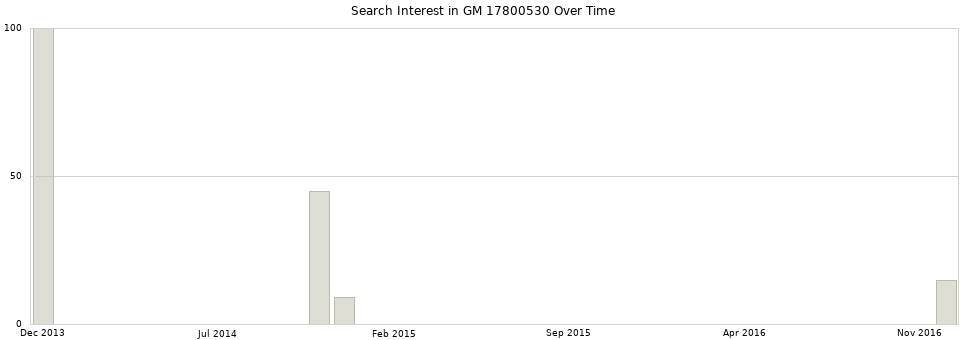 Search interest in GM 17800530 part aggregated by months over time.