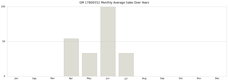 GM 17800552 monthly average sales over years from 2014 to 2020.