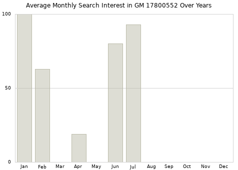 Monthly average search interest in GM 17800552 part over years from 2013 to 2020.