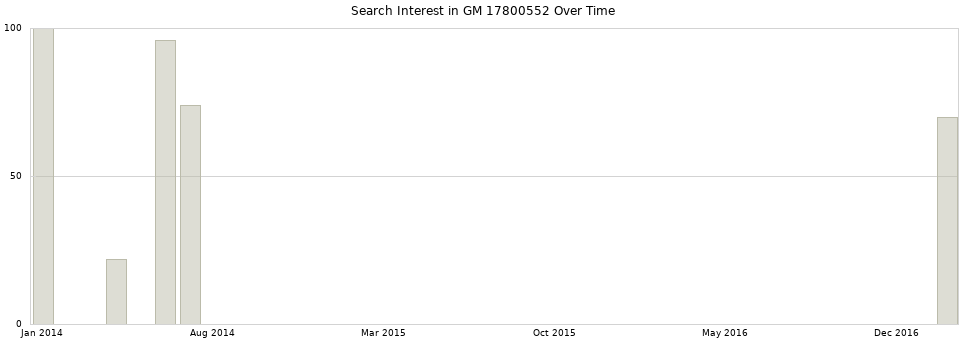 Search interest in GM 17800552 part aggregated by months over time.